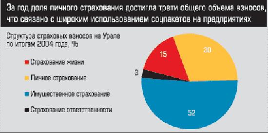 Структура страховых взносов на Урале по итогам 2004 года, %
